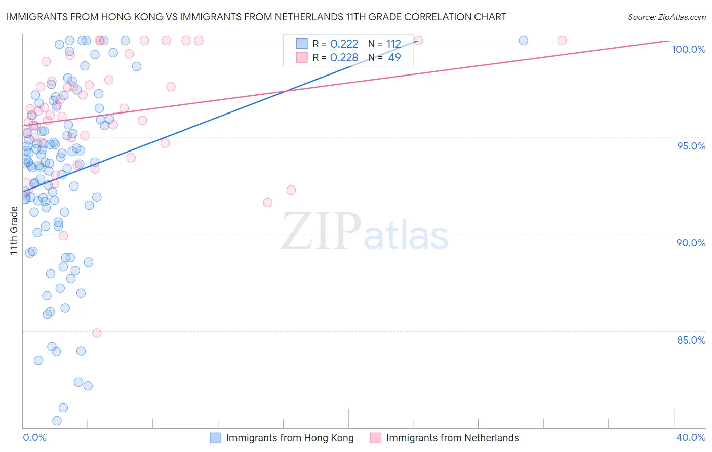 Immigrants from Hong Kong vs Immigrants from Netherlands 11th Grade