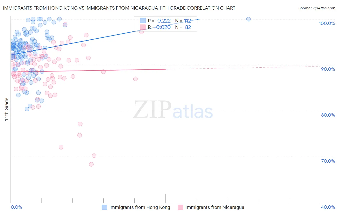 Immigrants from Hong Kong vs Immigrants from Nicaragua 11th Grade