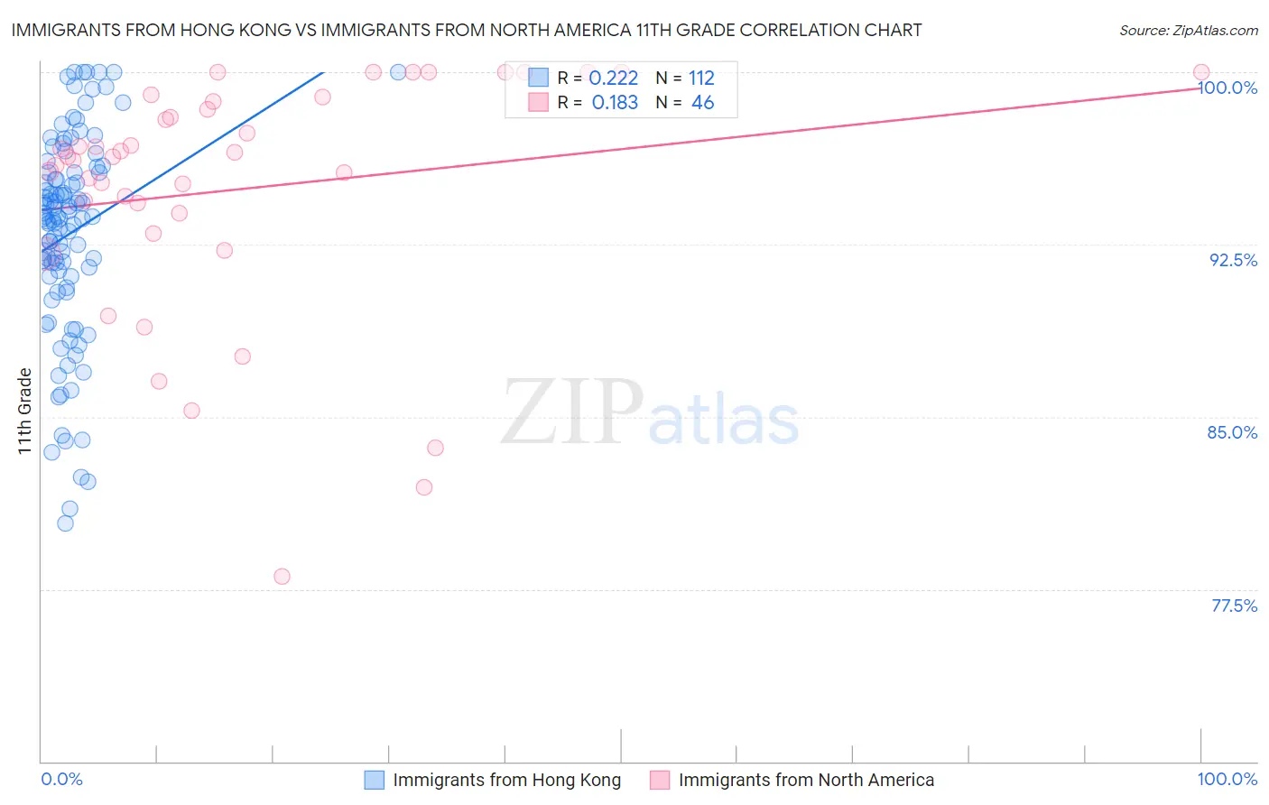 Immigrants from Hong Kong vs Immigrants from North America 11th Grade