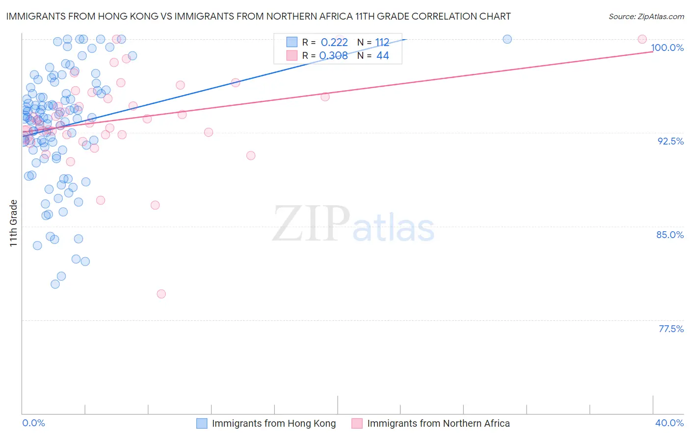 Immigrants from Hong Kong vs Immigrants from Northern Africa 11th Grade