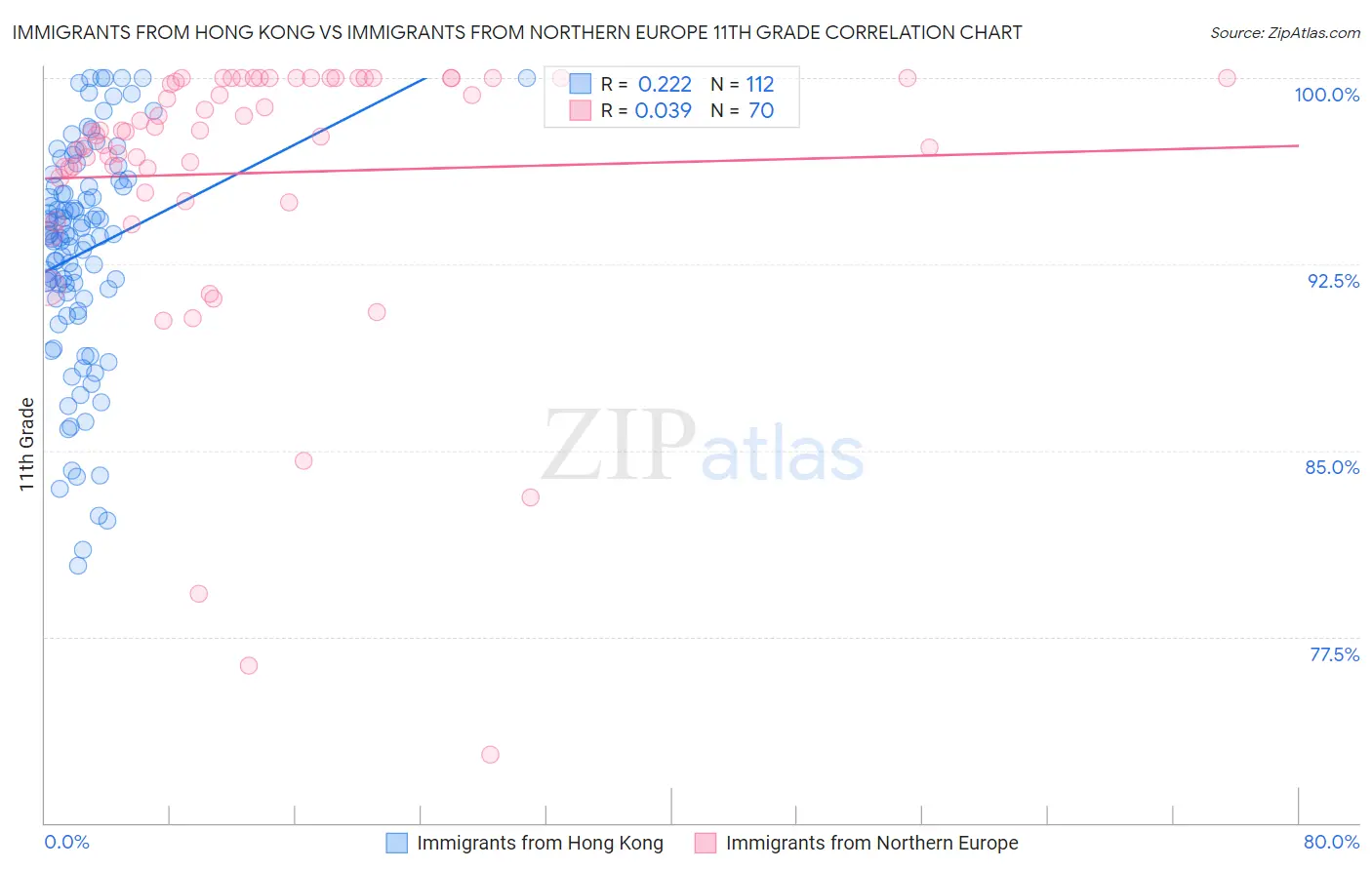 Immigrants from Hong Kong vs Immigrants from Northern Europe 11th Grade
