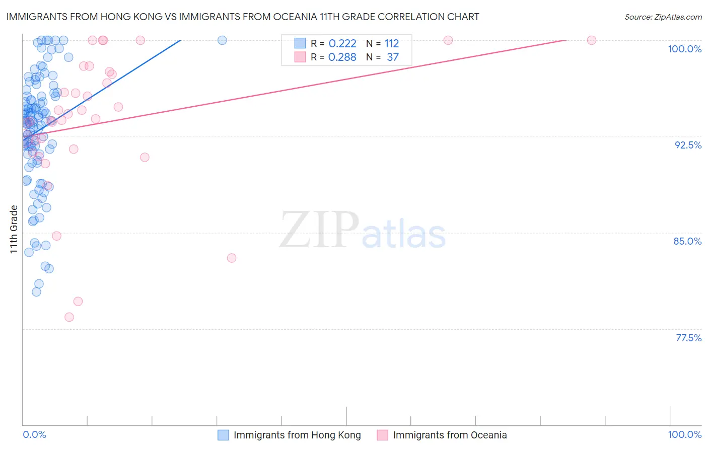 Immigrants from Hong Kong vs Immigrants from Oceania 11th Grade
