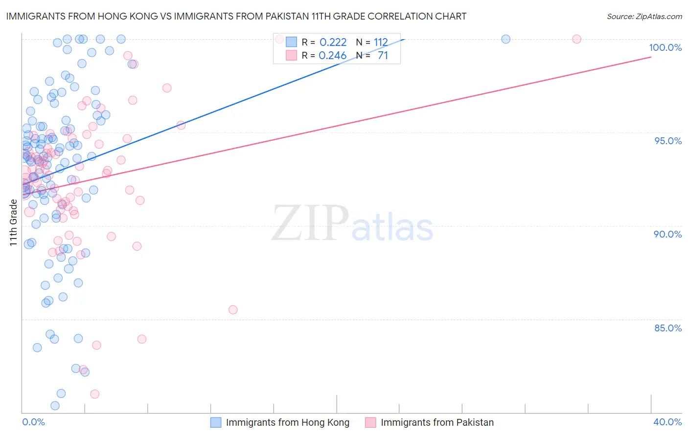 Immigrants from Hong Kong vs Immigrants from Pakistan 11th Grade