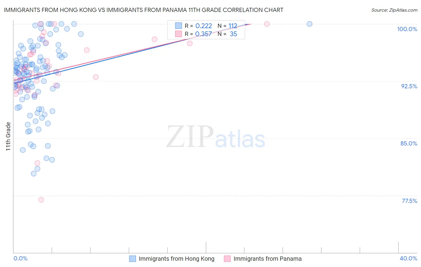 Immigrants from Hong Kong vs Immigrants from Panama 11th Grade