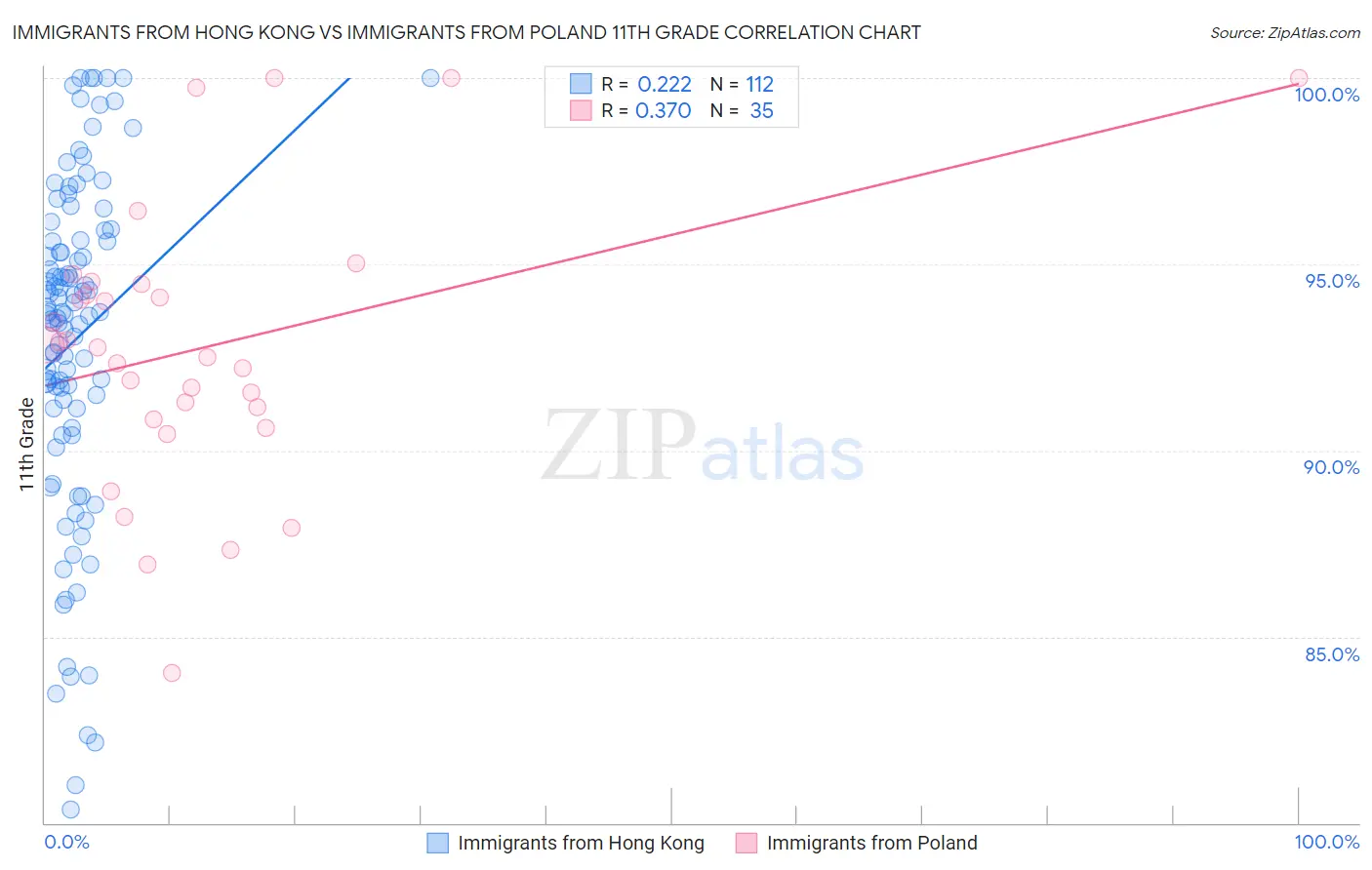 Immigrants from Hong Kong vs Immigrants from Poland 11th Grade