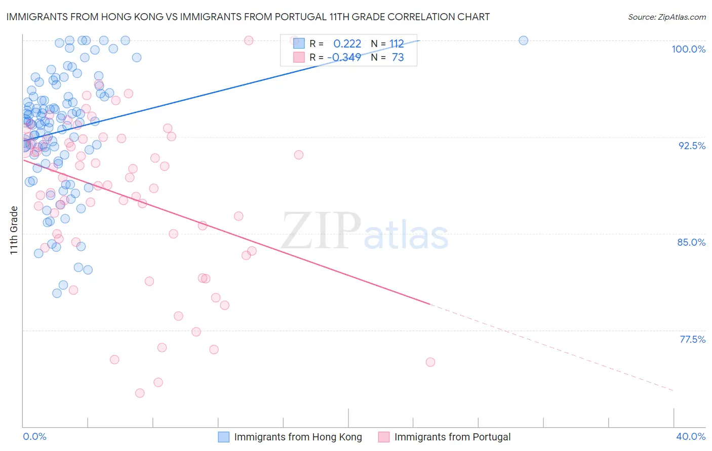 Immigrants from Hong Kong vs Immigrants from Portugal 11th Grade