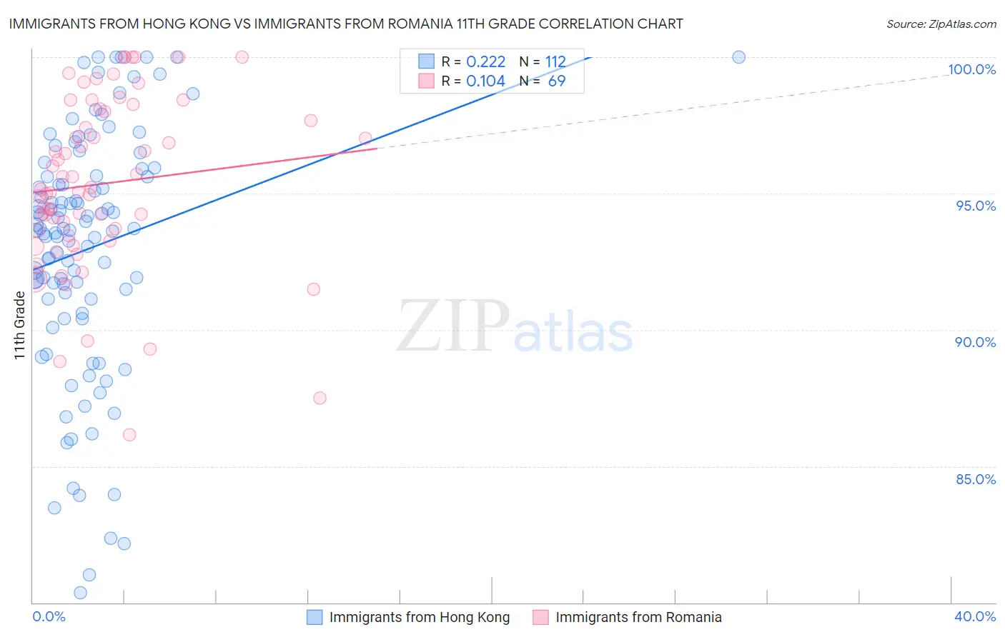 Immigrants from Hong Kong vs Immigrants from Romania 11th Grade