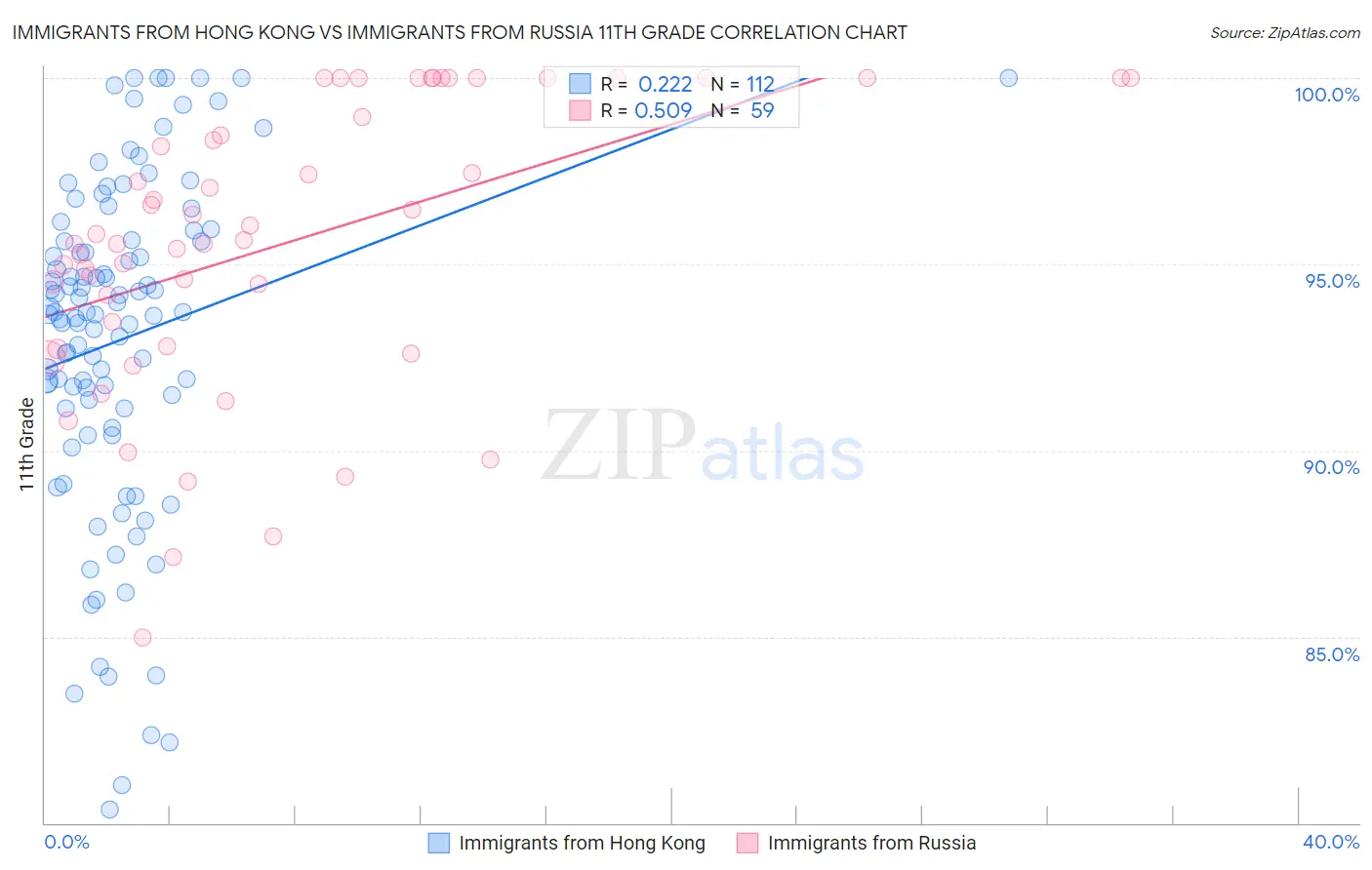 Immigrants from Hong Kong vs Immigrants from Russia 11th Grade