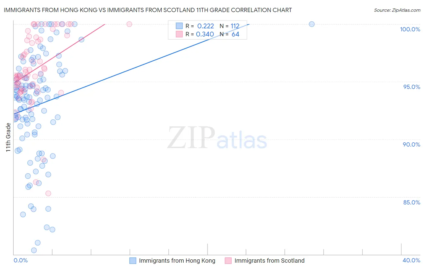 Immigrants from Hong Kong vs Immigrants from Scotland 11th Grade