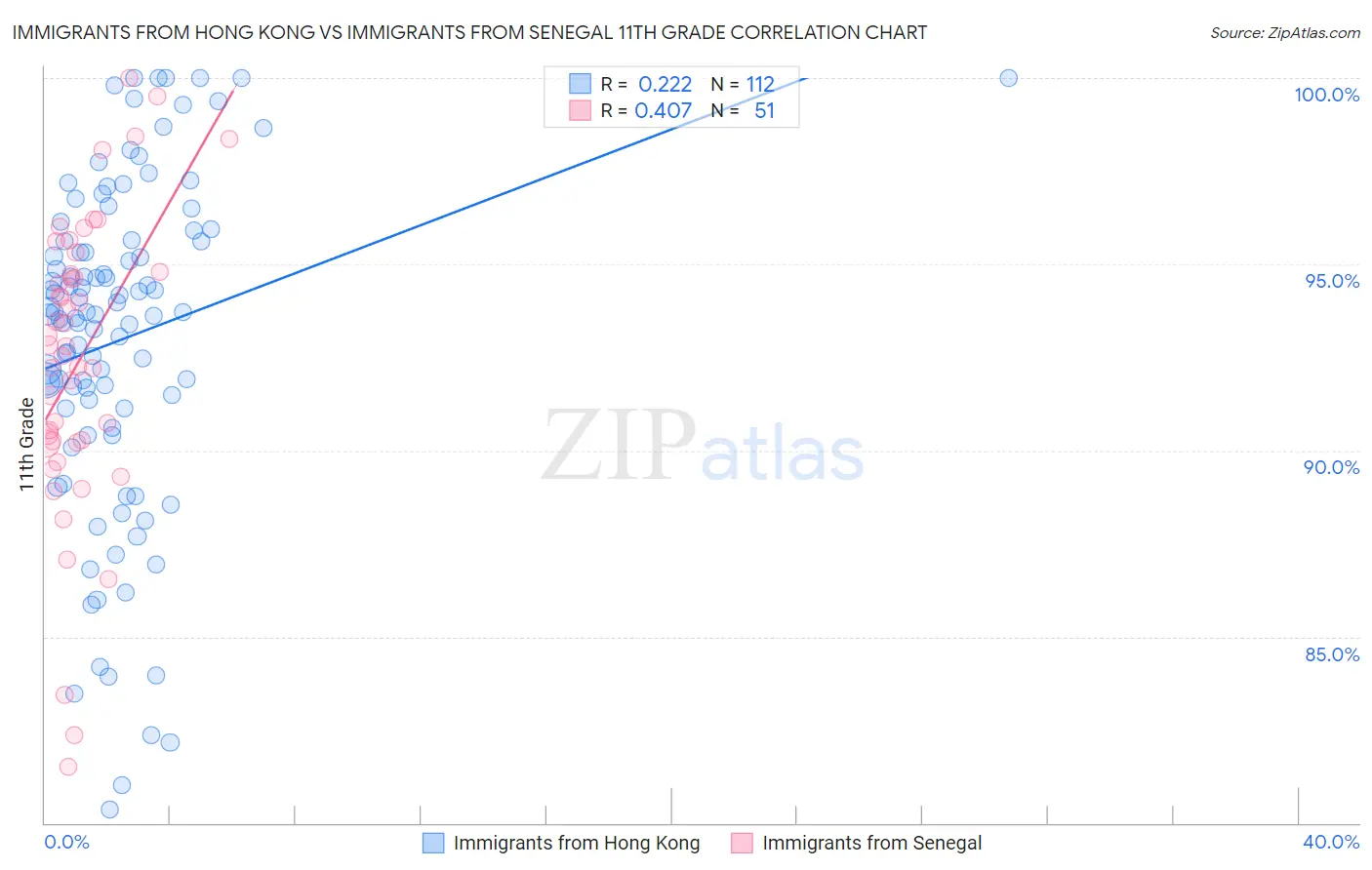 Immigrants from Hong Kong vs Immigrants from Senegal 11th Grade