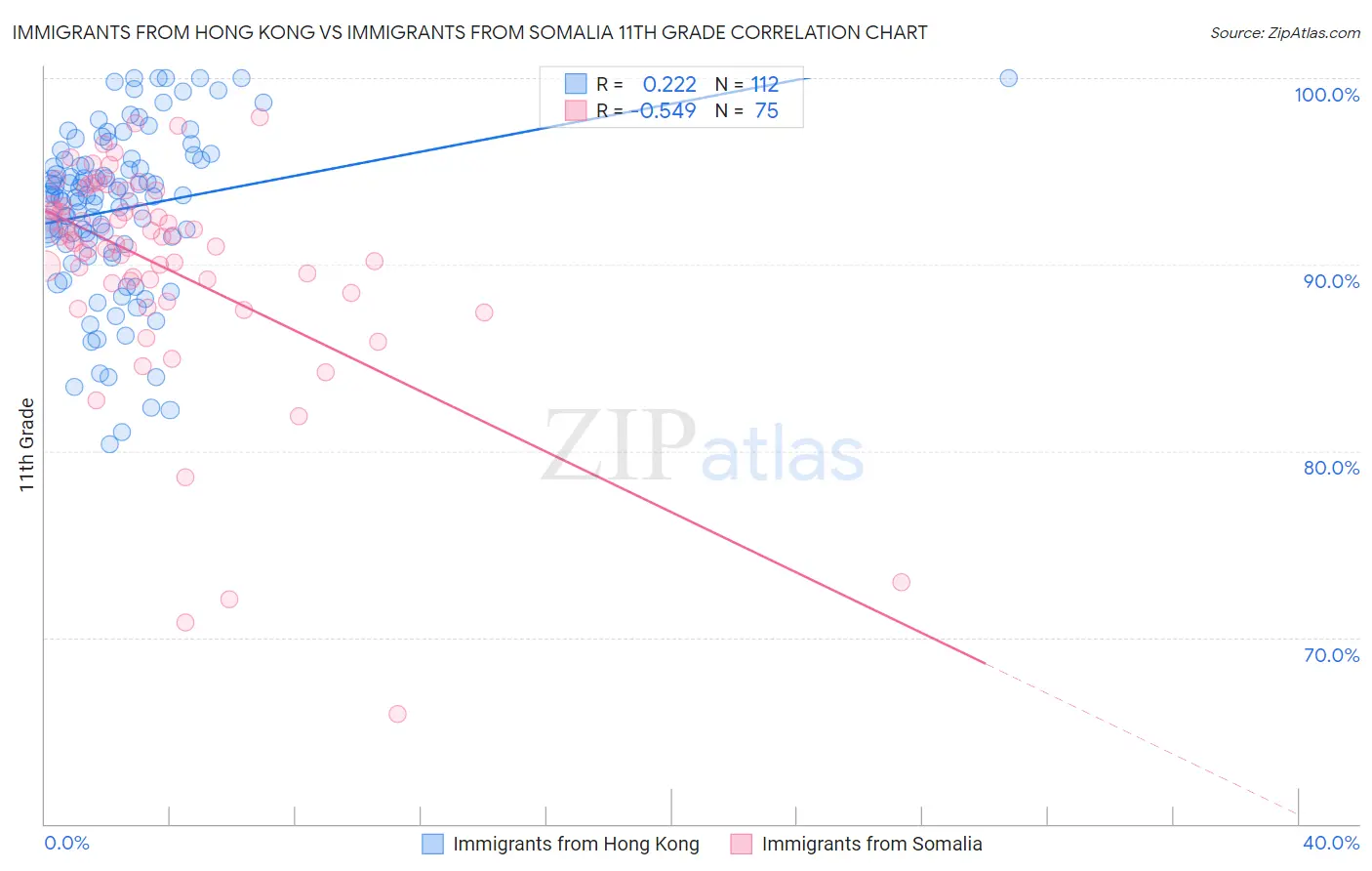 Immigrants from Hong Kong vs Immigrants from Somalia 11th Grade