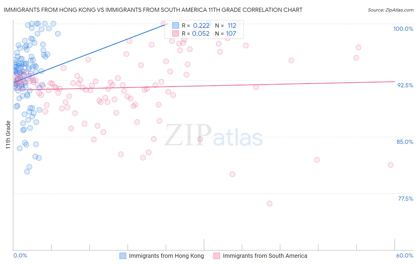 Immigrants from Hong Kong vs Immigrants from South America 11th Grade