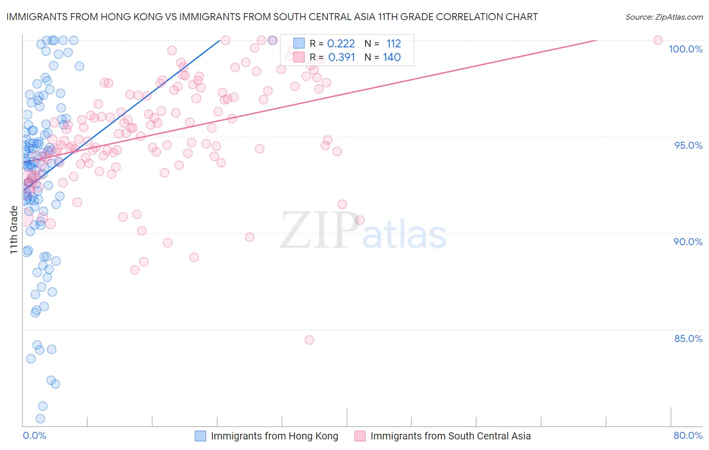 Immigrants from Hong Kong vs Immigrants from South Central Asia 11th Grade