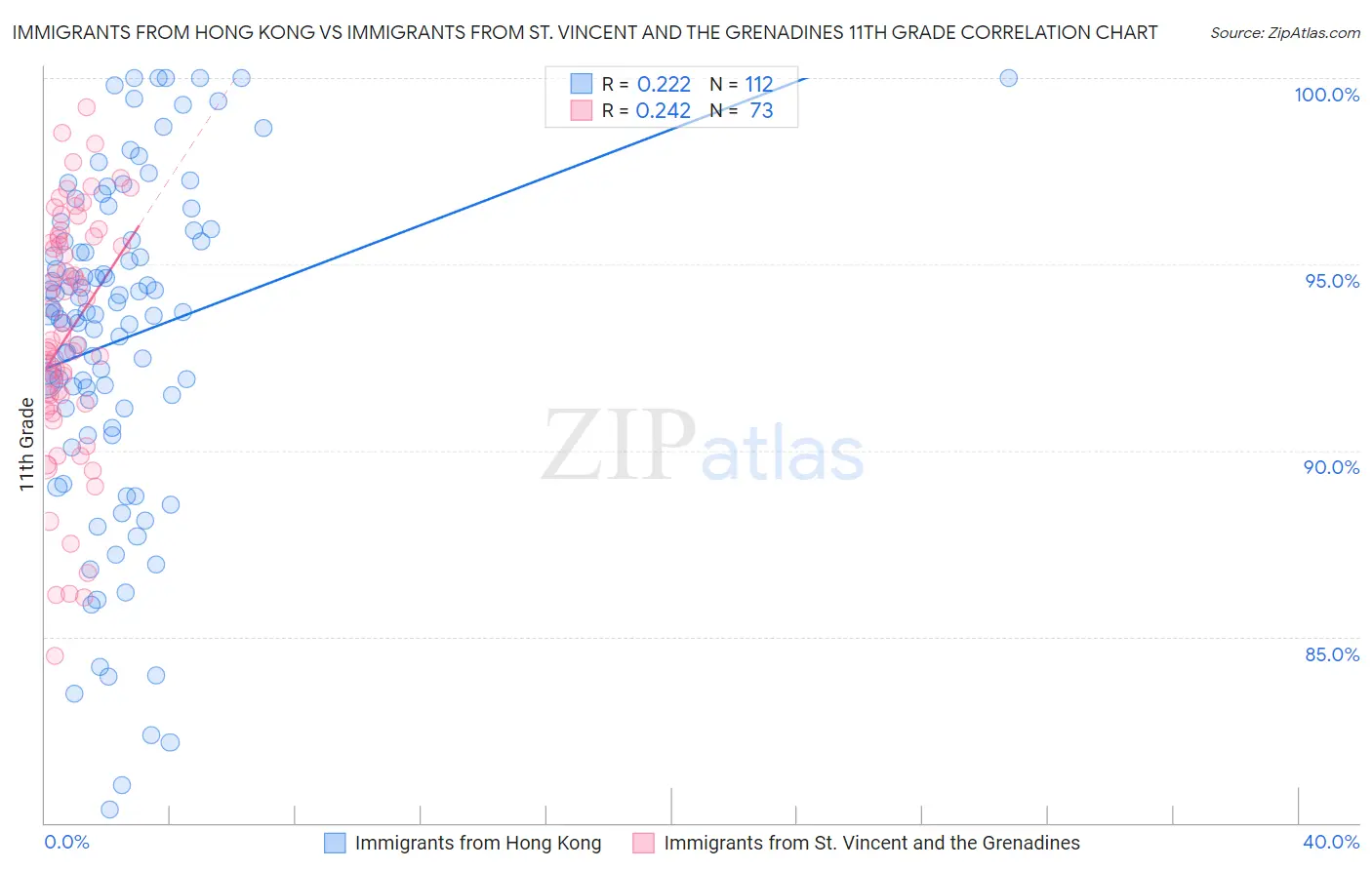 Immigrants from Hong Kong vs Immigrants from St. Vincent and the Grenadines 11th Grade