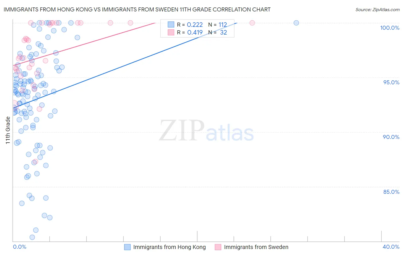 Immigrants from Hong Kong vs Immigrants from Sweden 11th Grade