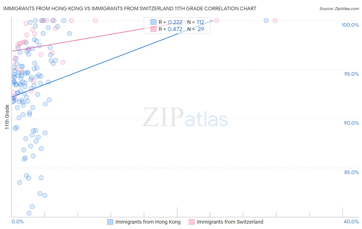 Immigrants from Hong Kong vs Immigrants from Switzerland 11th Grade