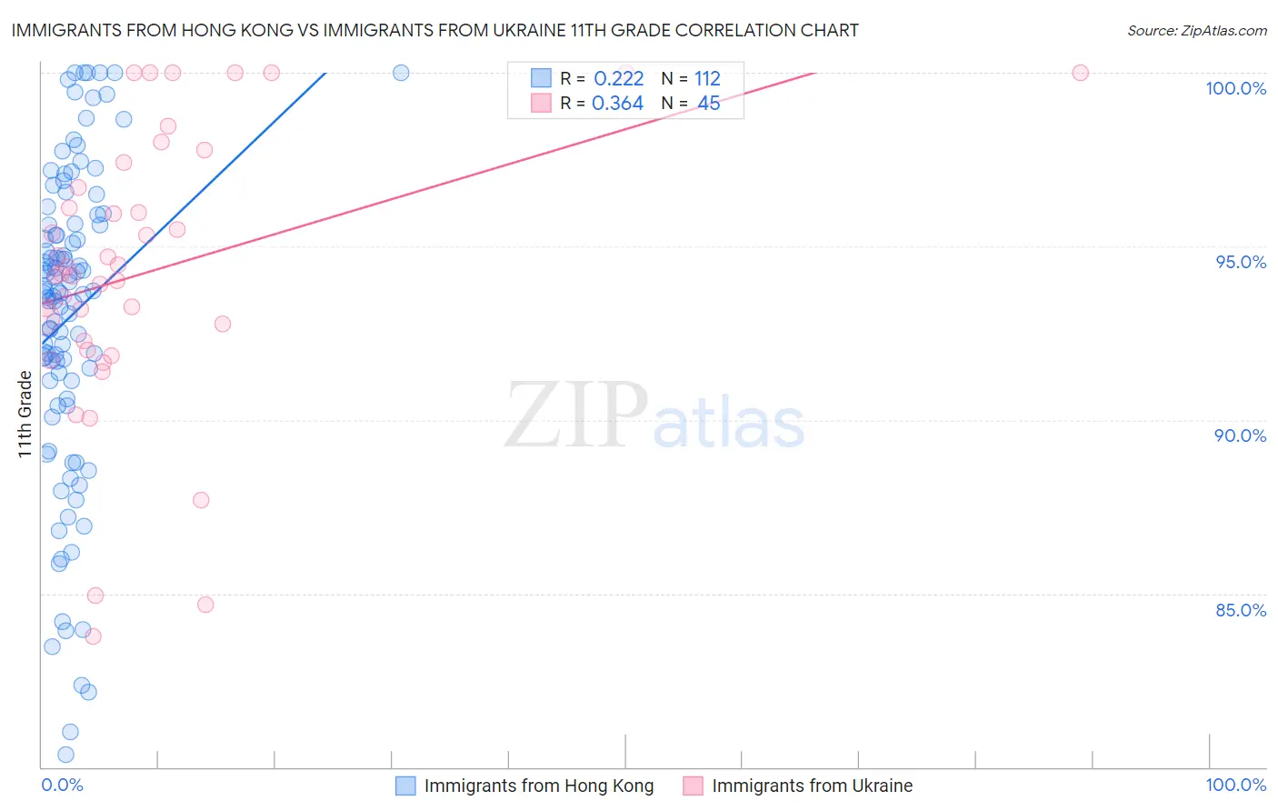 Immigrants from Hong Kong vs Immigrants from Ukraine 11th Grade