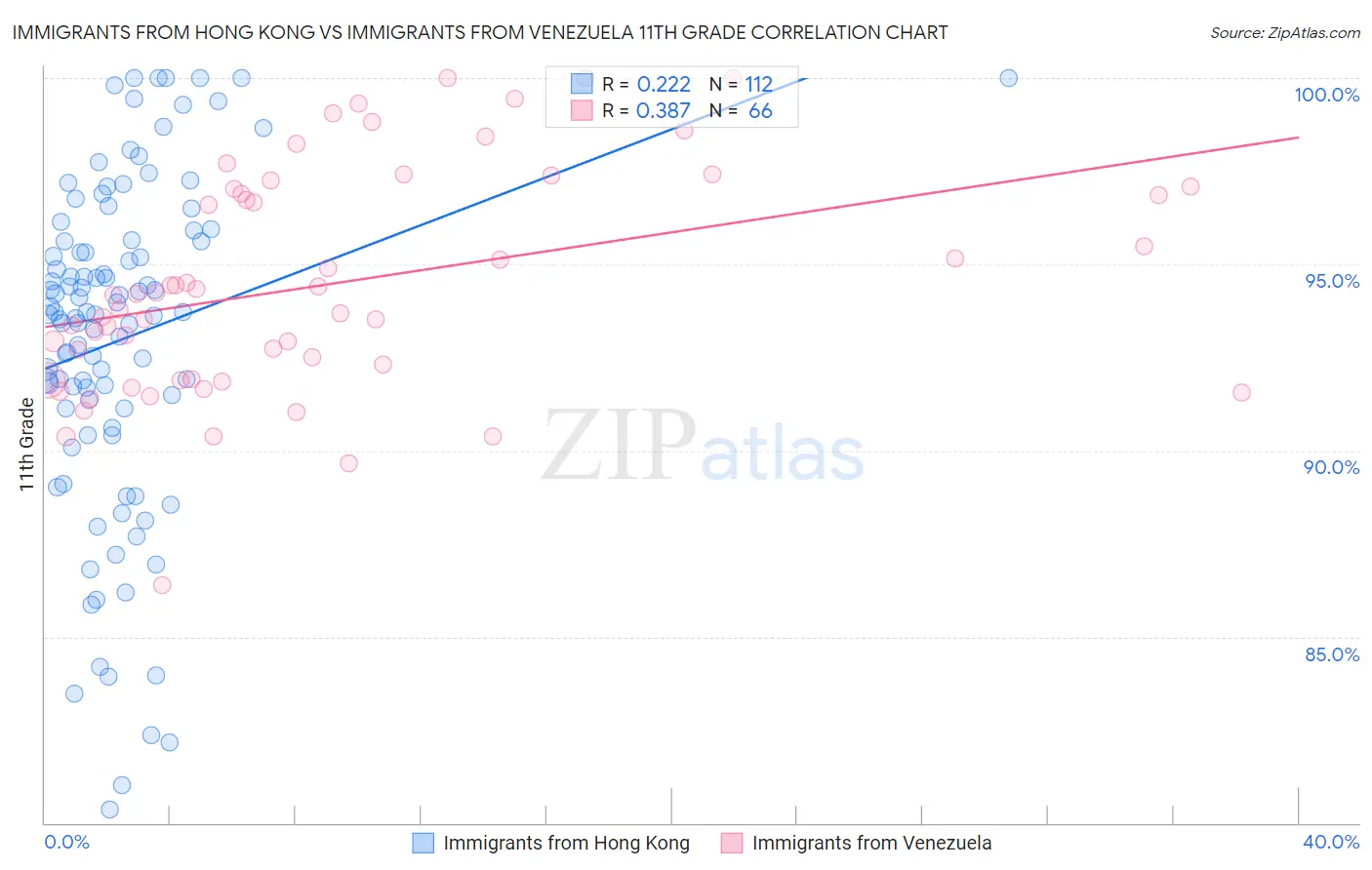 Immigrants from Hong Kong vs Immigrants from Venezuela 11th Grade