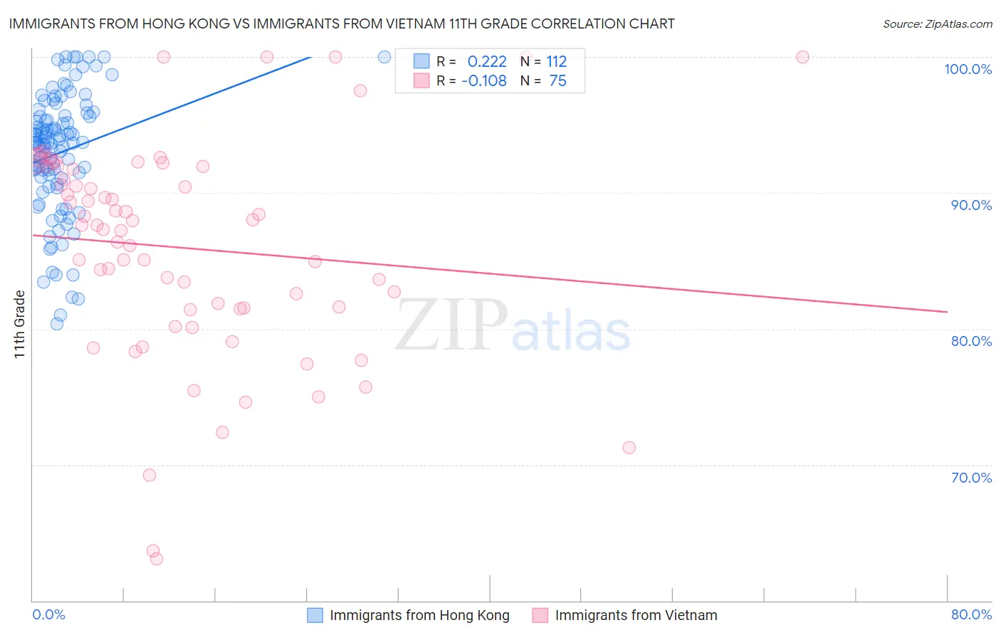Immigrants from Hong Kong vs Immigrants from Vietnam 11th Grade