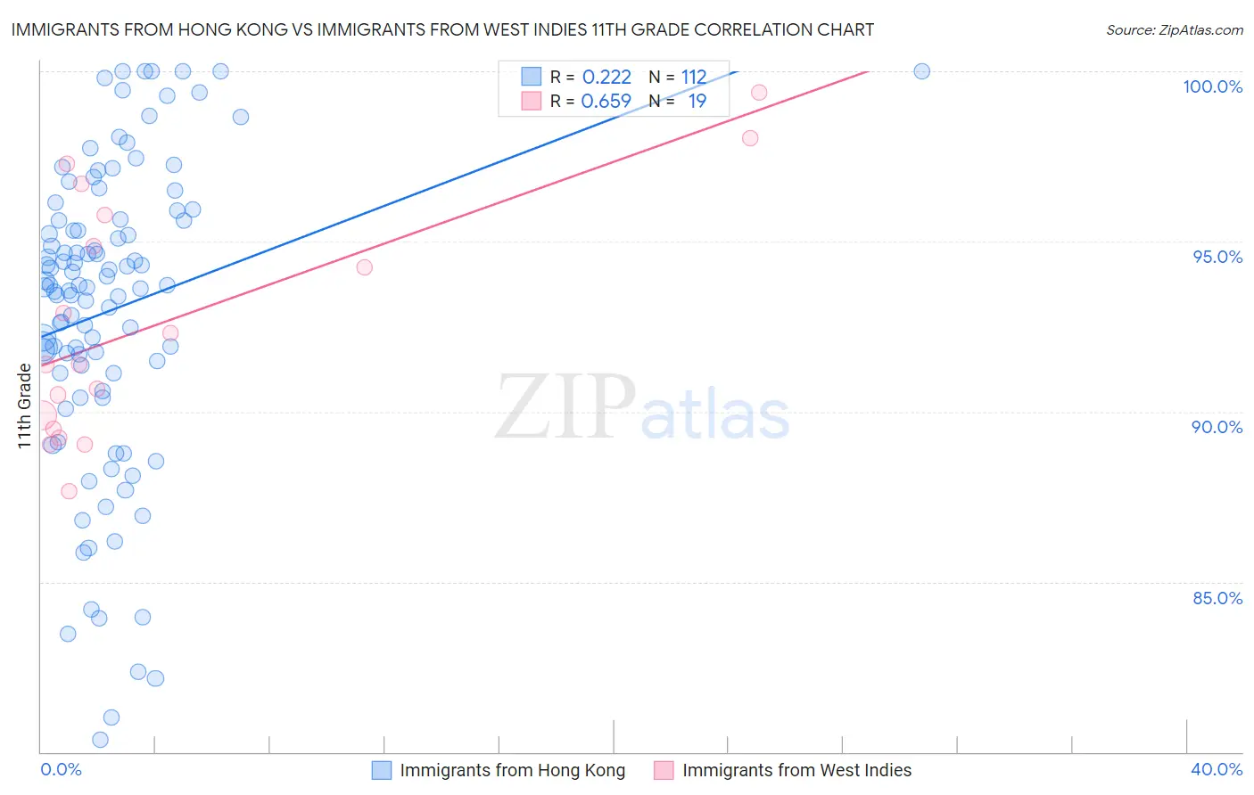 Immigrants from Hong Kong vs Immigrants from West Indies 11th Grade