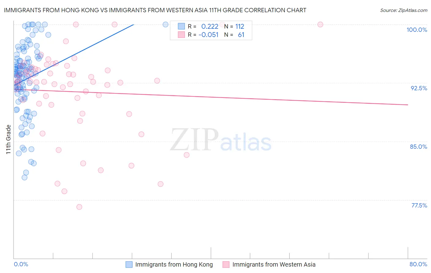 Immigrants from Hong Kong vs Immigrants from Western Asia 11th Grade