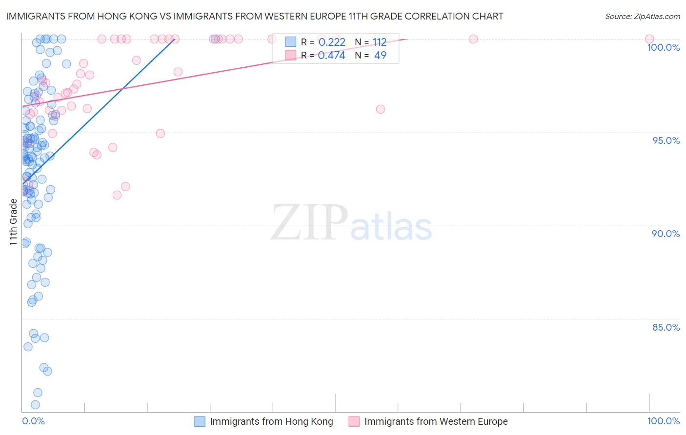 Immigrants from Hong Kong vs Immigrants from Western Europe 11th Grade