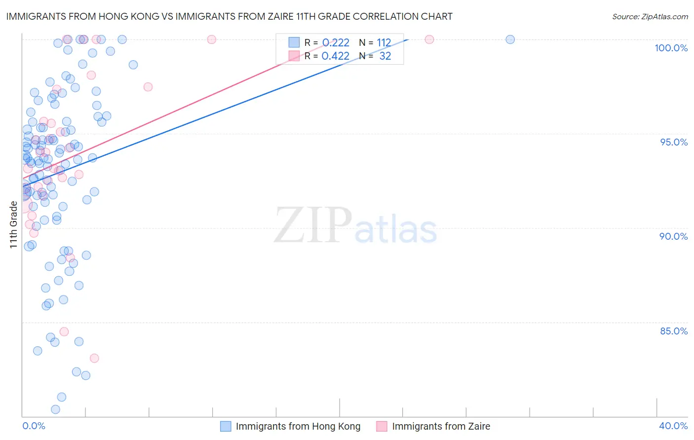 Immigrants from Hong Kong vs Immigrants from Zaire 11th Grade