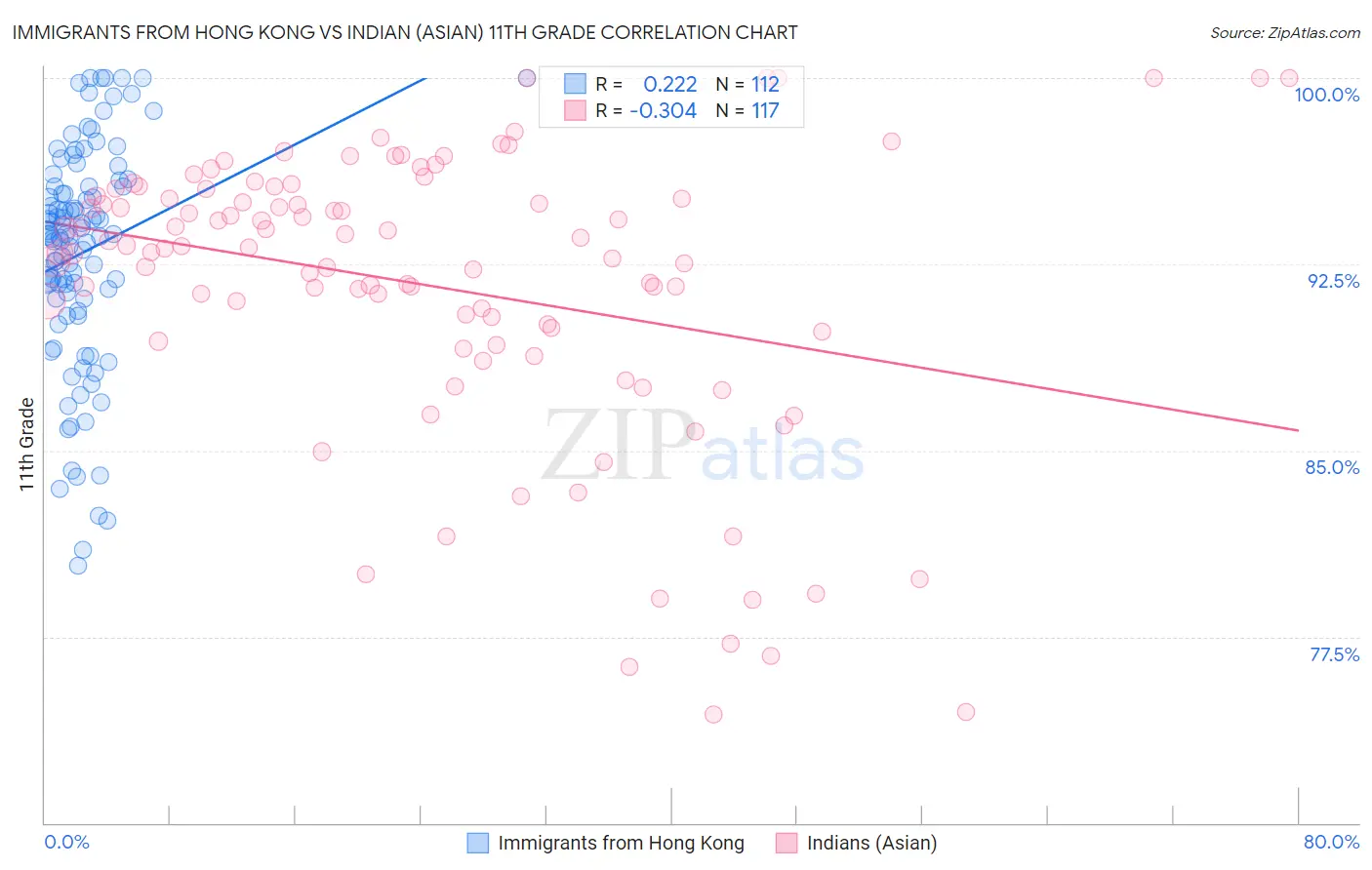 Immigrants from Hong Kong vs Indian (Asian) 11th Grade
