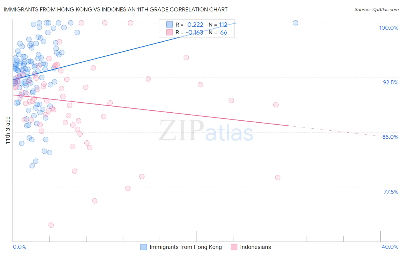 Immigrants from Hong Kong vs Indonesian 11th Grade