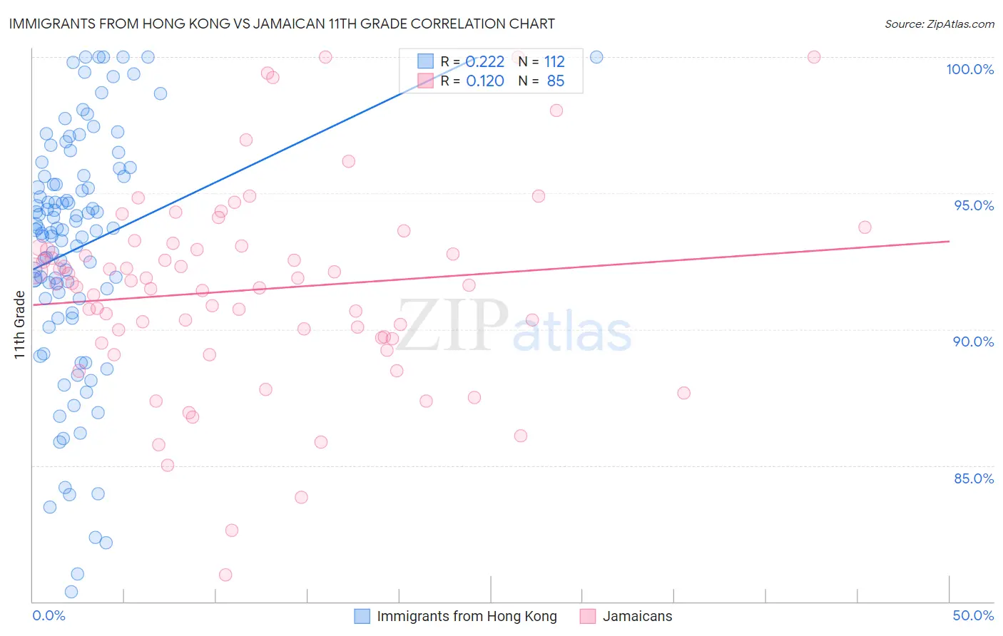 Immigrants from Hong Kong vs Jamaican 11th Grade