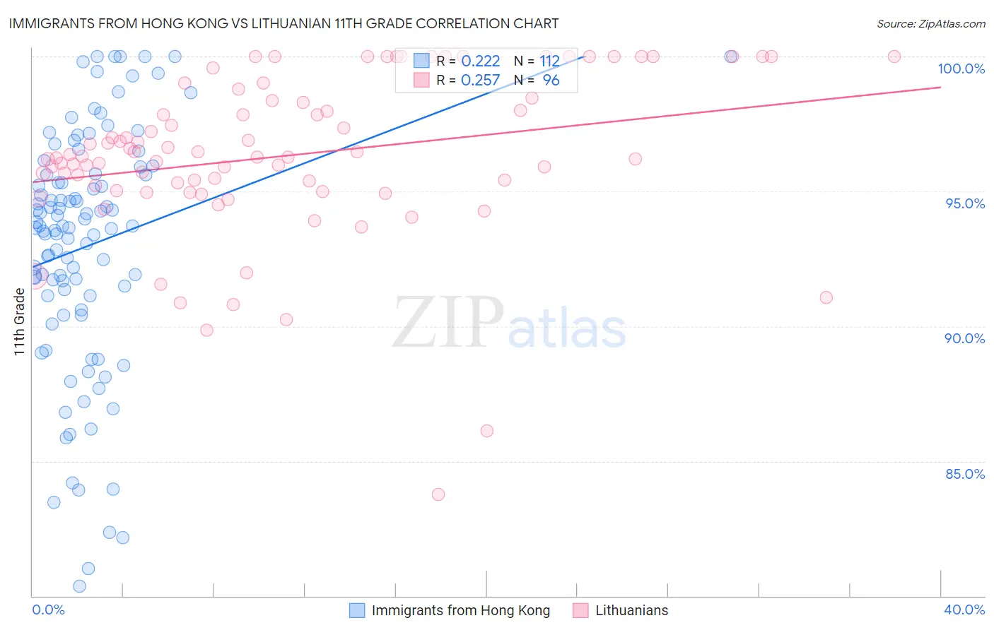Immigrants from Hong Kong vs Lithuanian 11th Grade
