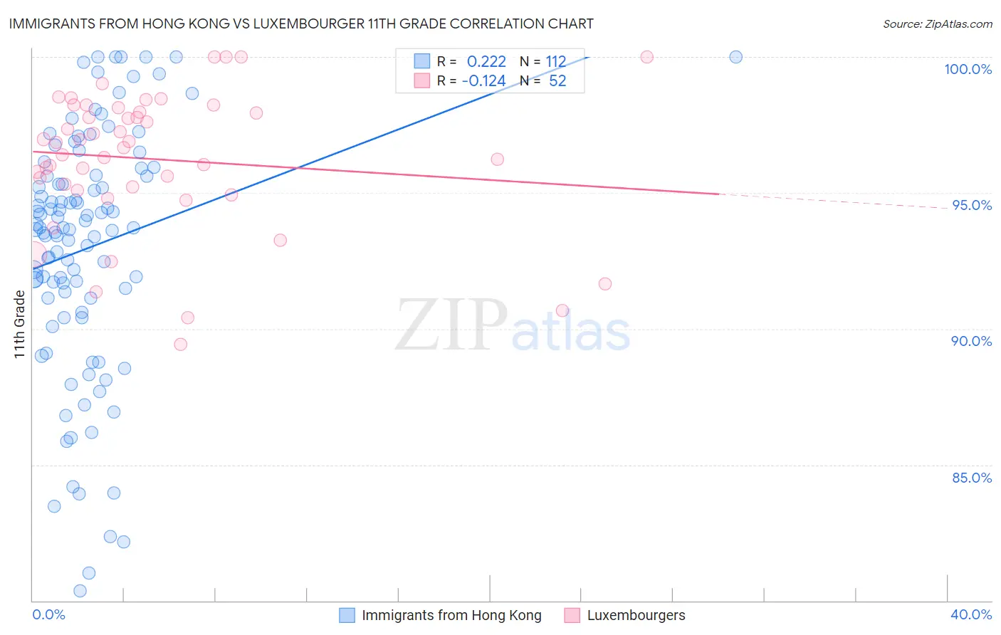 Immigrants from Hong Kong vs Luxembourger 11th Grade