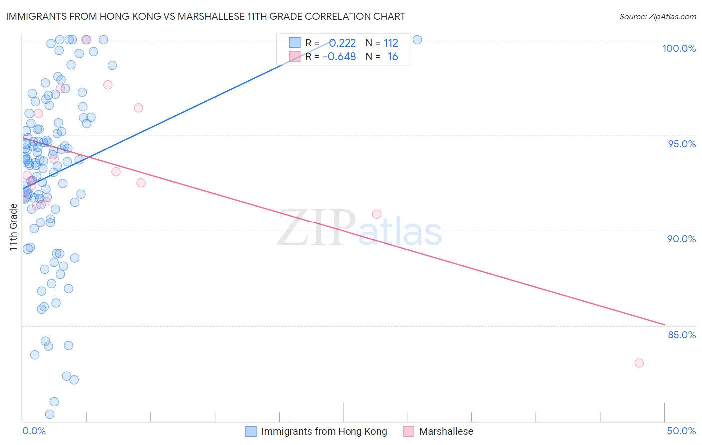 Immigrants from Hong Kong vs Marshallese 11th Grade