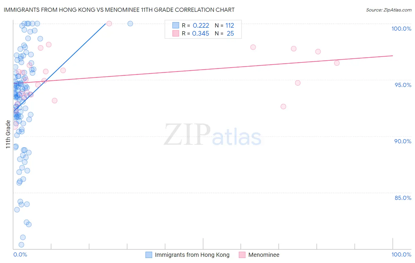 Immigrants from Hong Kong vs Menominee 11th Grade
