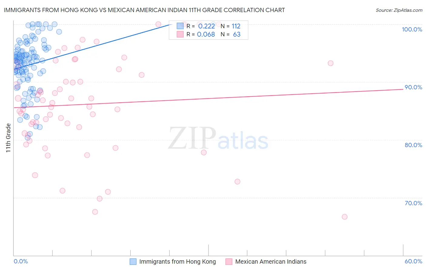 Immigrants from Hong Kong vs Mexican American Indian 11th Grade