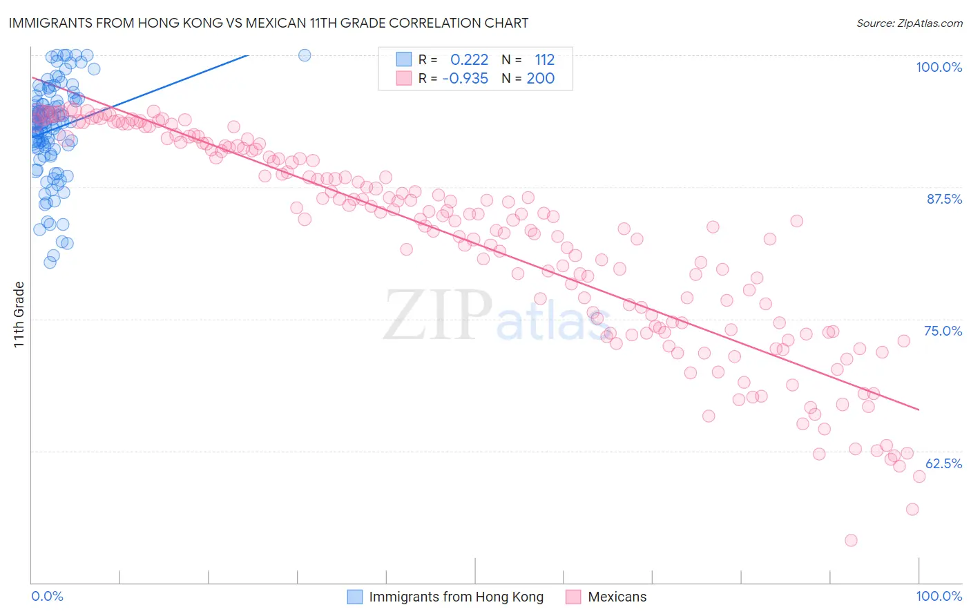 Immigrants from Hong Kong vs Mexican 11th Grade