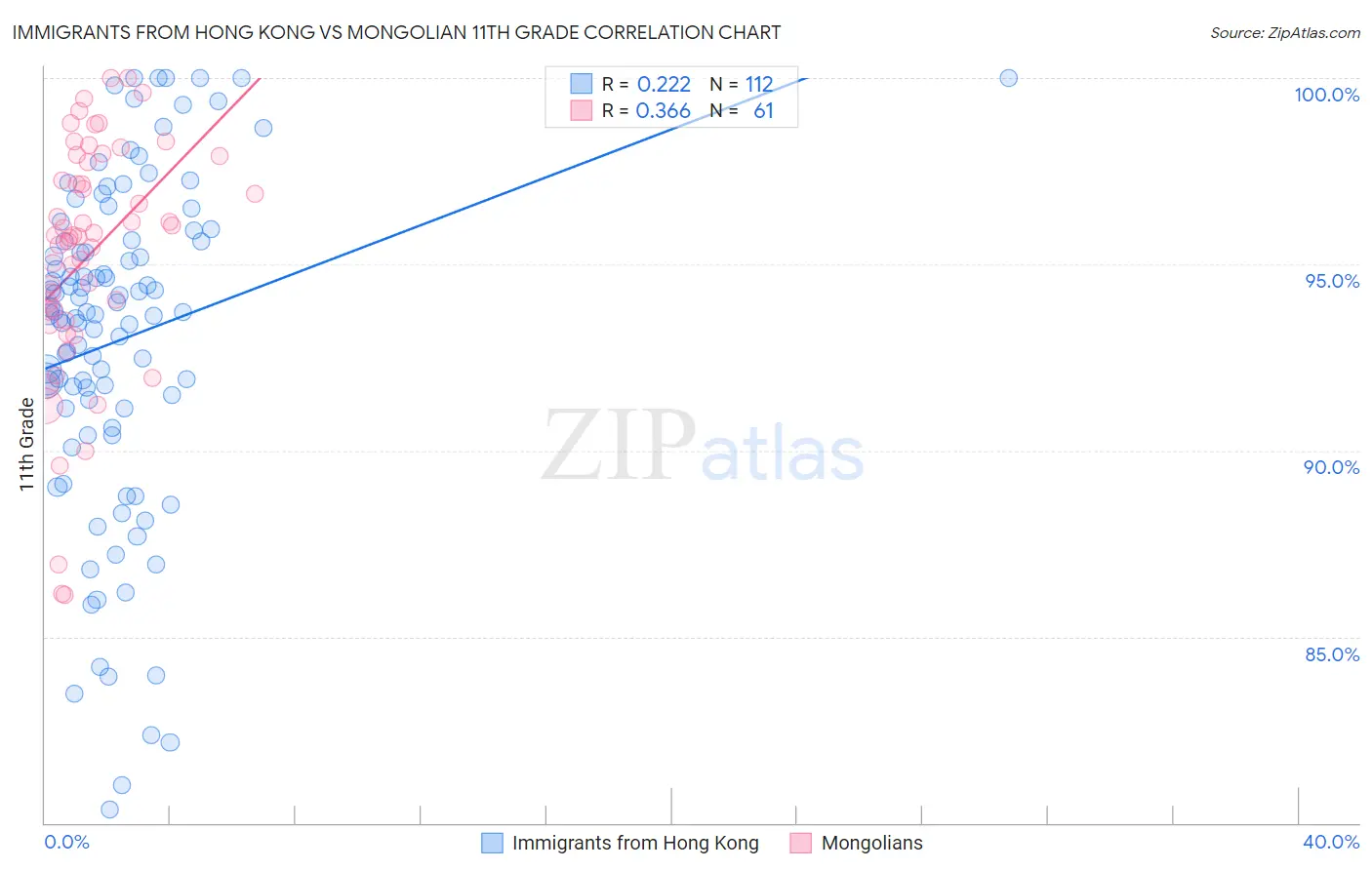 Immigrants from Hong Kong vs Mongolian 11th Grade