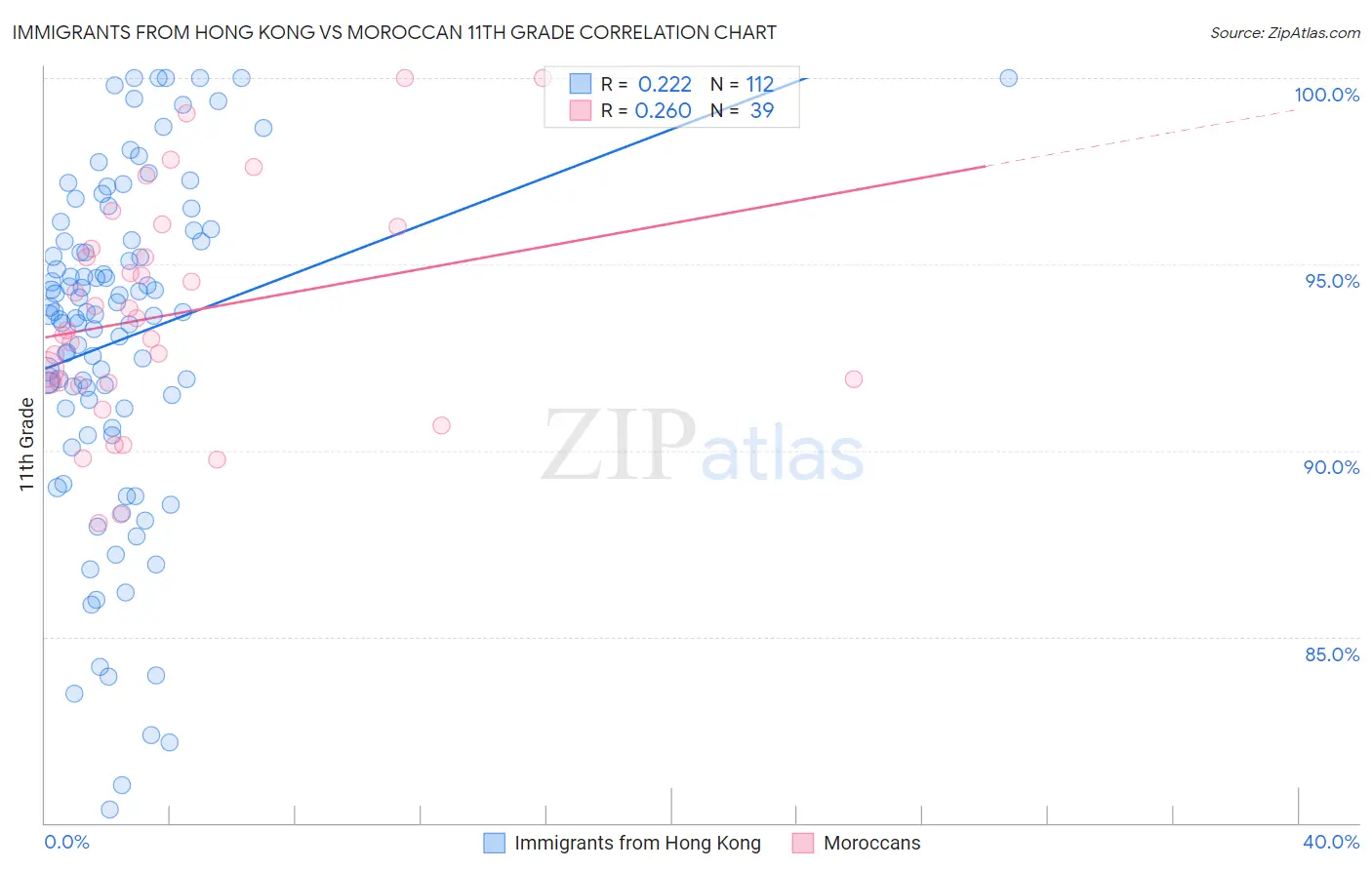 Immigrants from Hong Kong vs Moroccan 11th Grade