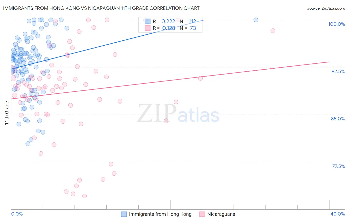 Immigrants from Hong Kong vs Nicaraguan 11th Grade