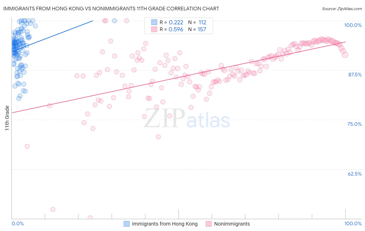 Immigrants from Hong Kong vs Nonimmigrants 11th Grade