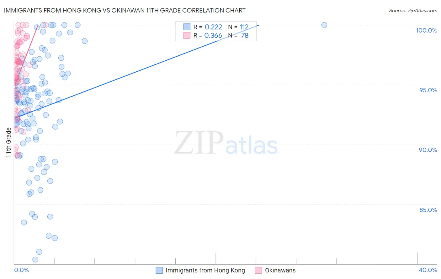 Immigrants from Hong Kong vs Okinawan 11th Grade