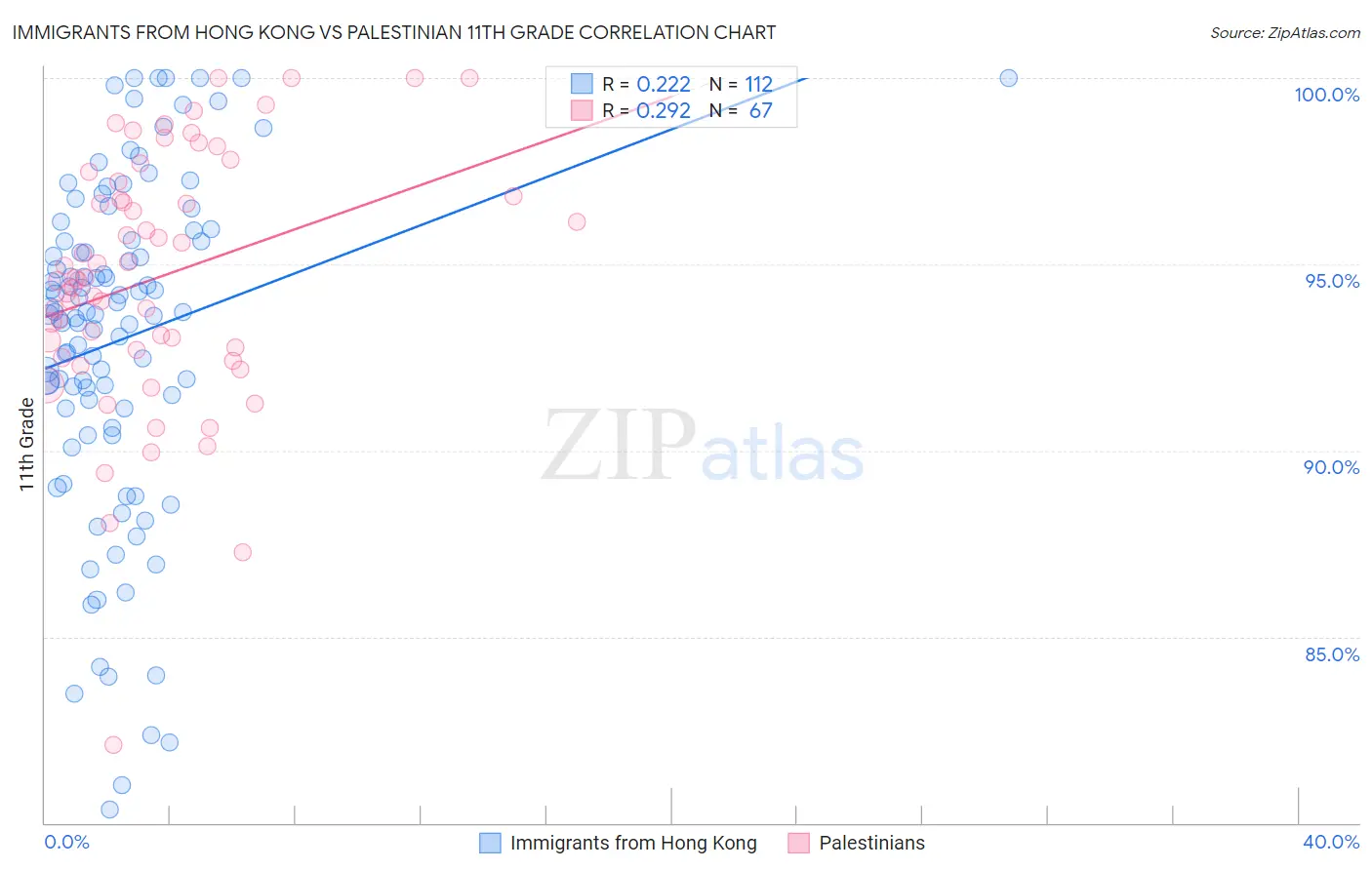 Immigrants from Hong Kong vs Palestinian 11th Grade