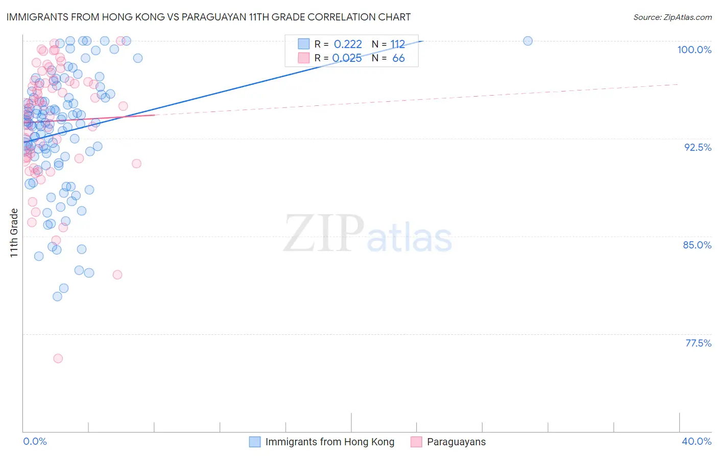Immigrants from Hong Kong vs Paraguayan 11th Grade