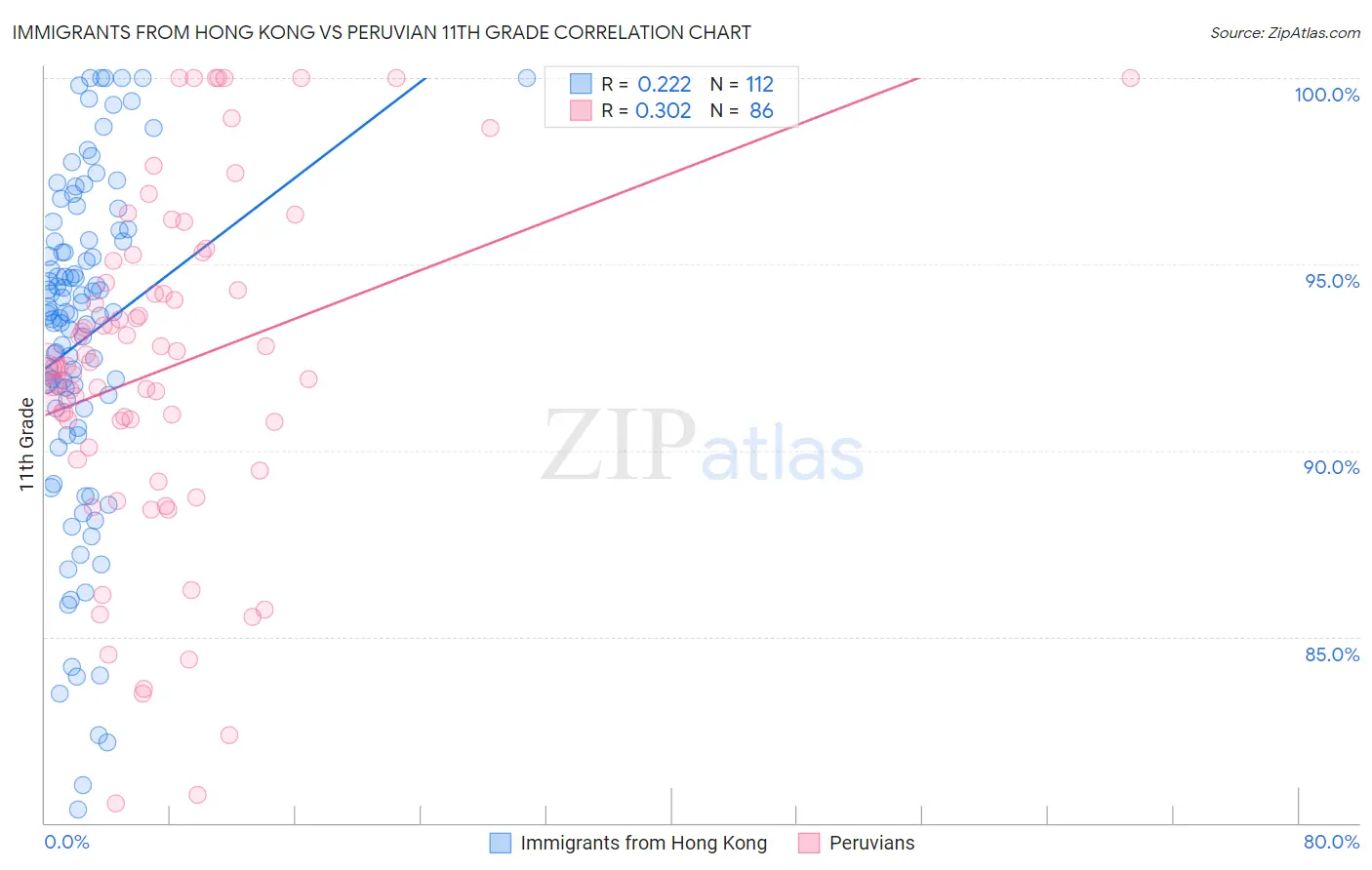 Immigrants from Hong Kong vs Peruvian 11th Grade