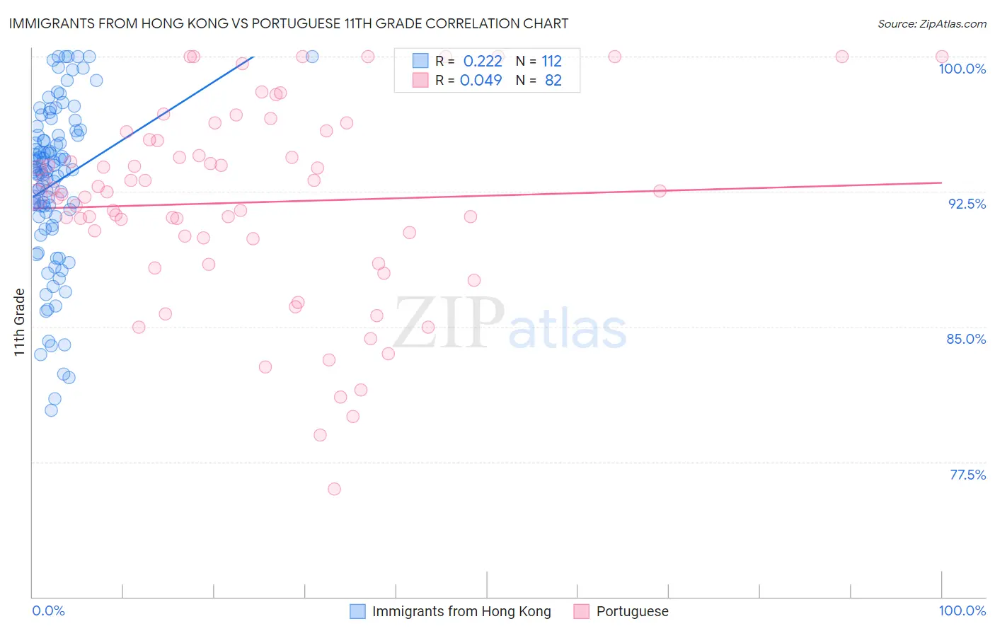 Immigrants from Hong Kong vs Portuguese 11th Grade