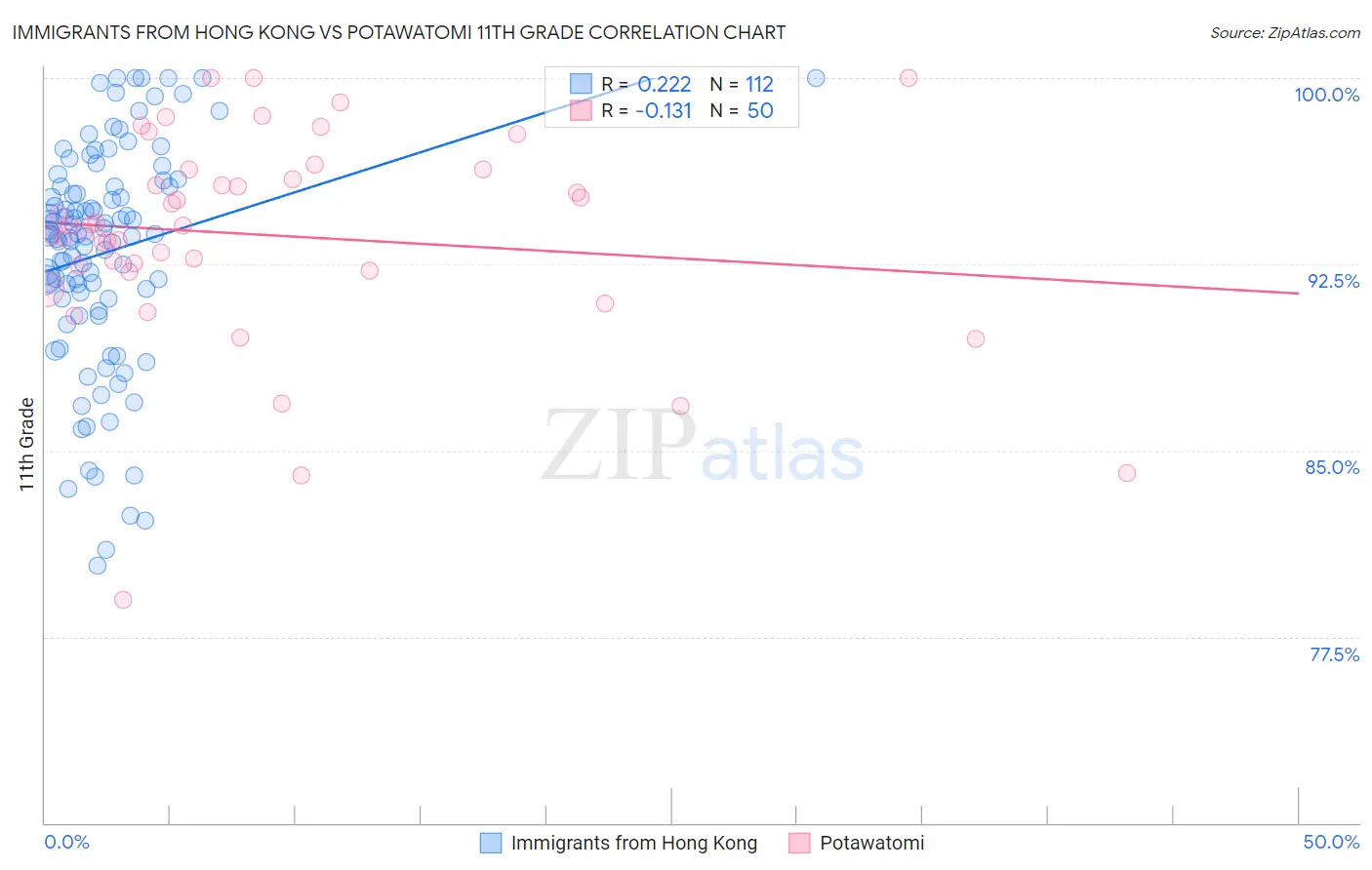 Immigrants from Hong Kong vs Potawatomi 11th Grade
