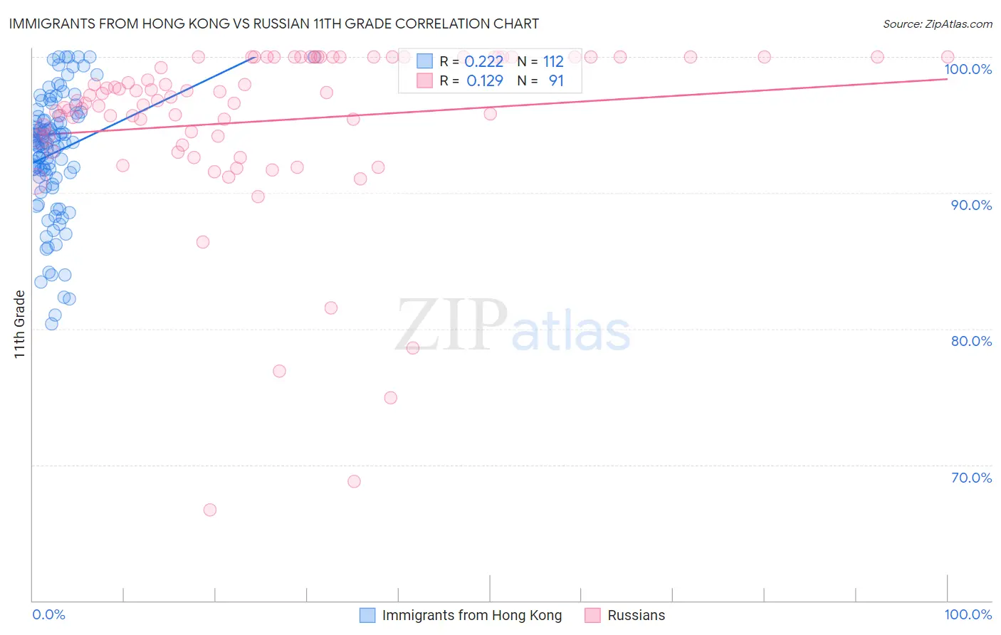 Immigrants from Hong Kong vs Russian 11th Grade