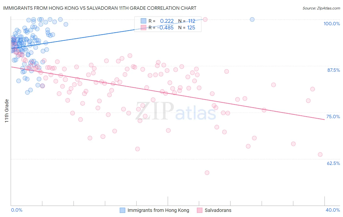 Immigrants from Hong Kong vs Salvadoran 11th Grade