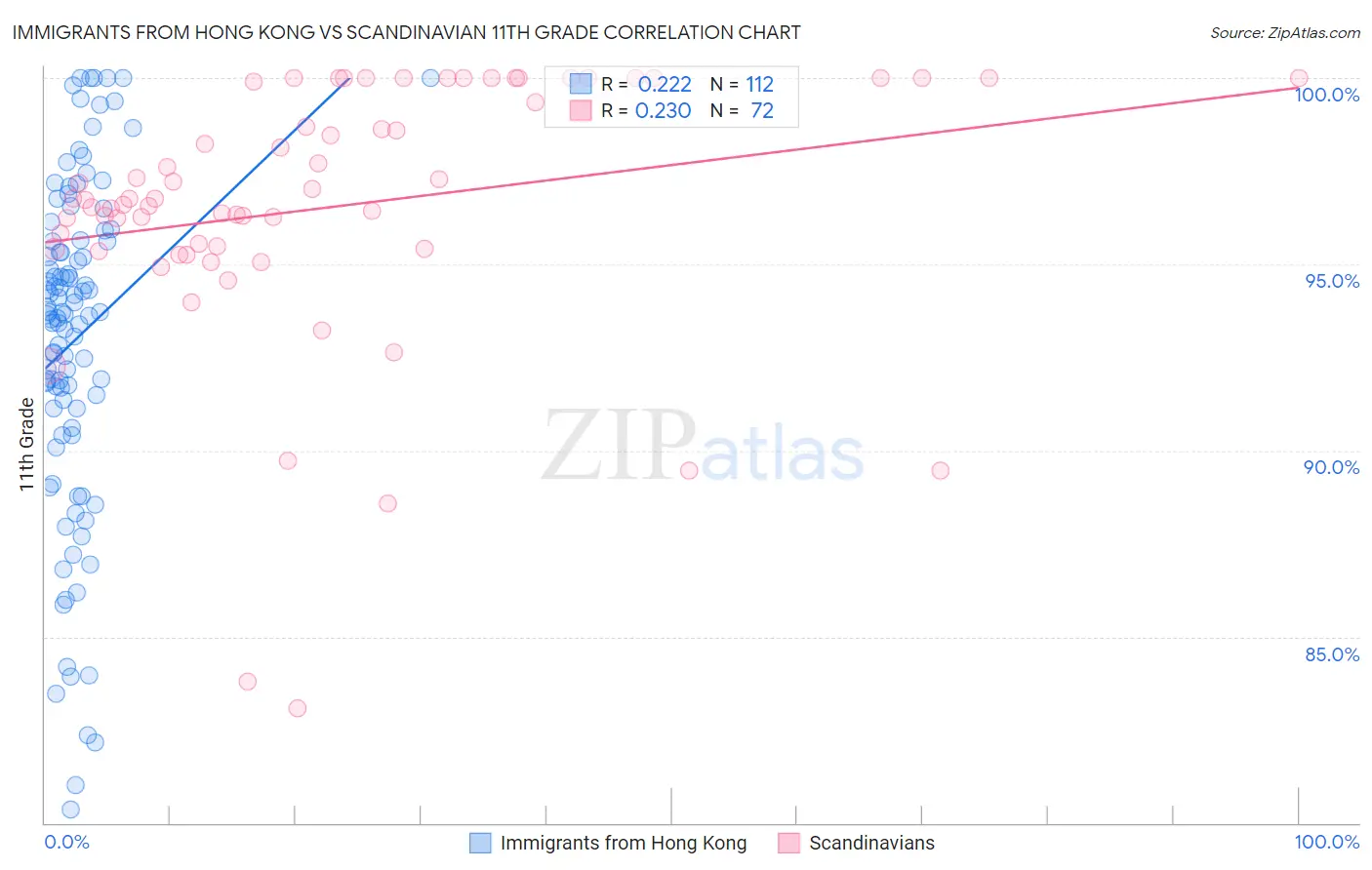 Immigrants from Hong Kong vs Scandinavian 11th Grade