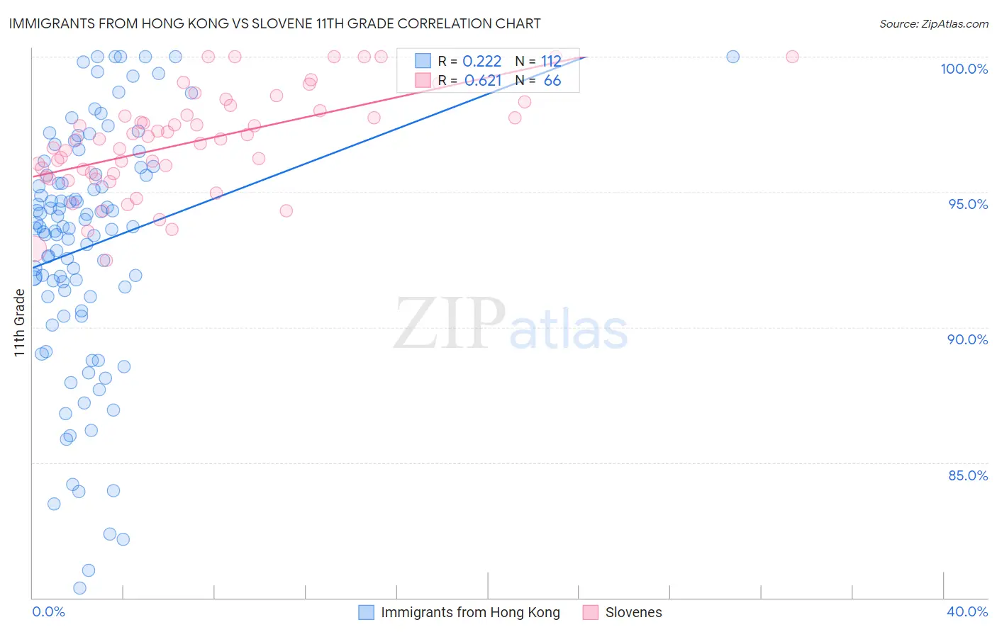 Immigrants from Hong Kong vs Slovene 11th Grade